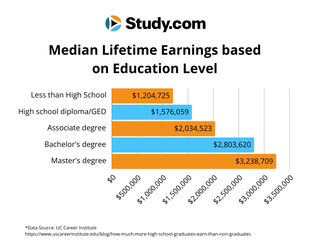 Myth 5: College Education Does Not Justify the Cost